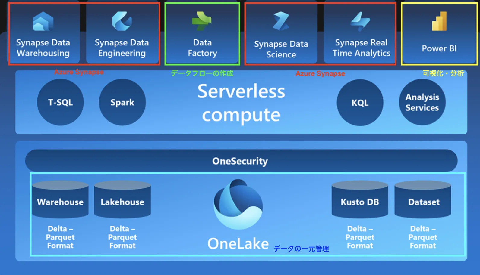 Microsoft Fabricの構成